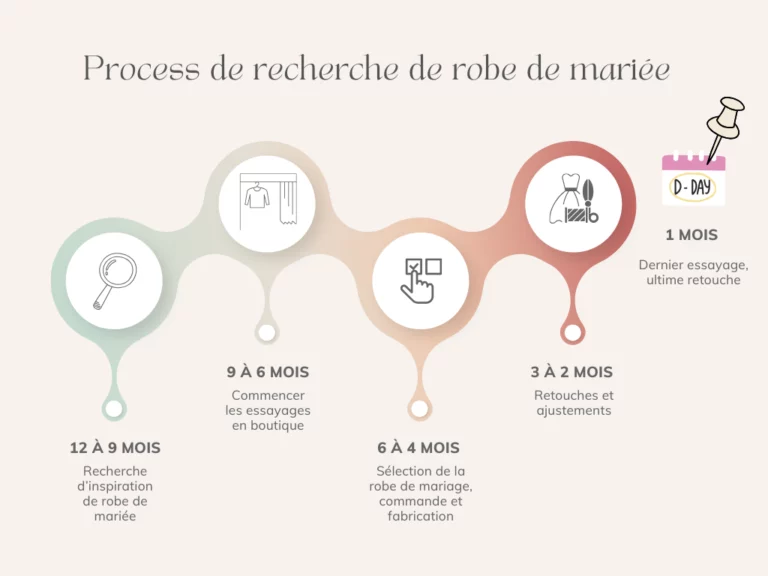 Process de recherche de robe de mariée